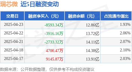股票配资手机版下载 瑞芯微：4月23日融资买入1.19亿元，融资融券余额12.98亿元
