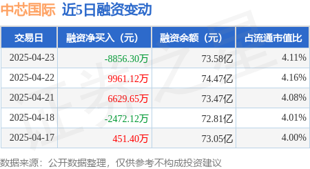 10倍杠杆炒股平台 中芯国际：4月23日融资买入1.91亿元，融资融券余额73.83亿元