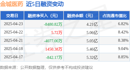 在线配资查询 金城医药：4月23日融资买入1.23亿元，融资融券余额4.21亿元