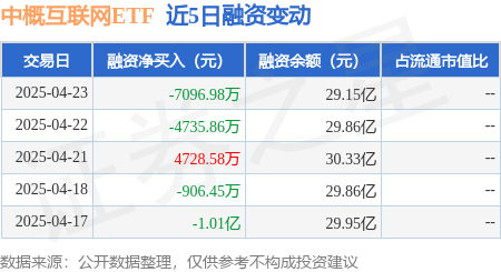 配资炒股官方网站 中概互联网ETF：4月23日融资买入2.94亿元，融资融券余额29.15亿元