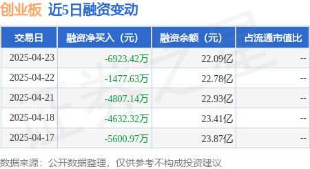 全国十大股票配资平台 创业板：4月23日融资买入2.11亿元，融资融券余额22.11亿元