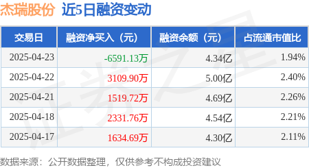 中国股票配资网网 杰瑞股份：4月23日融券卖出5.55万股，融资融券余额4.39亿元
