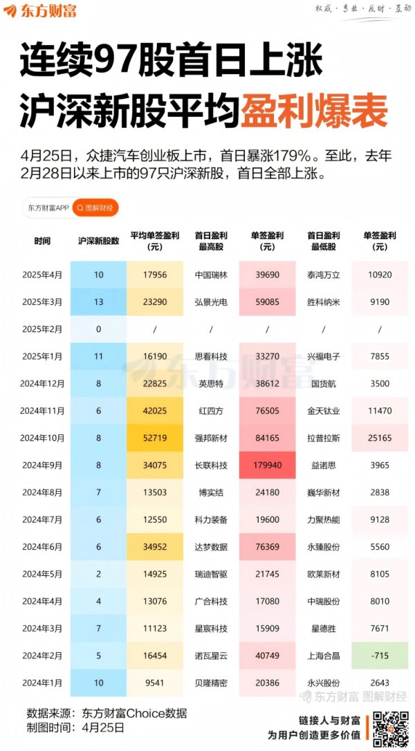 配资股配资 连续97只股首日上涨！沪深新股热度爆表