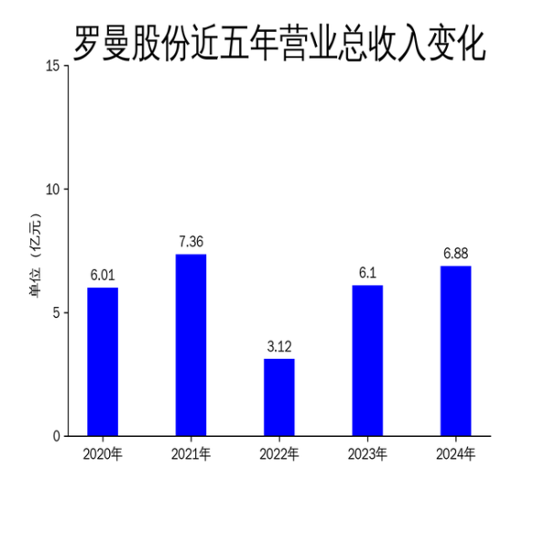 配资评测论坛网 罗曼股份2024年财报: 营收增长但净利润大幅下滑, 资产减值成隐忧