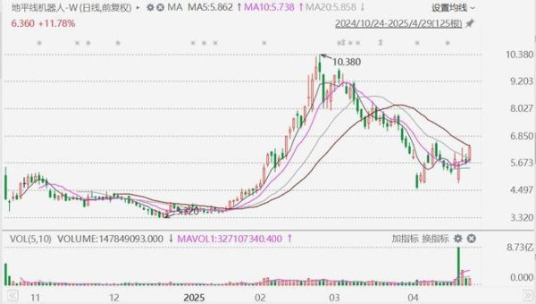 炒股配资在线 港股异动丨地平线机器人拉升涨超13%，招银国际首次覆盖给予买入评级