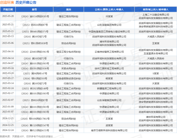 炒股配资首选 启迪环境作为原告/上诉人的1起涉及行政行为的诉讼将于2025年5月13日开庭