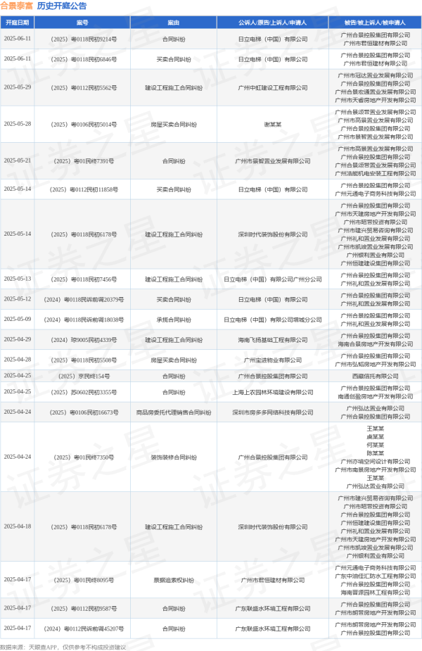 正规的股票杠杆平台 合景泰富作为被告/被上诉人的1起涉及建设工程施工合同纠纷的诉讼将于2025年5月13日开庭