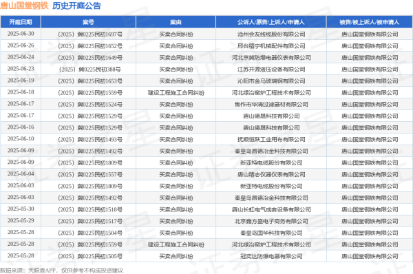 配资门开户官网 唐山国堂钢铁作为被告/被上诉人的1起涉及买卖合同纠纷的诉讼将于2025年5月13日开庭
