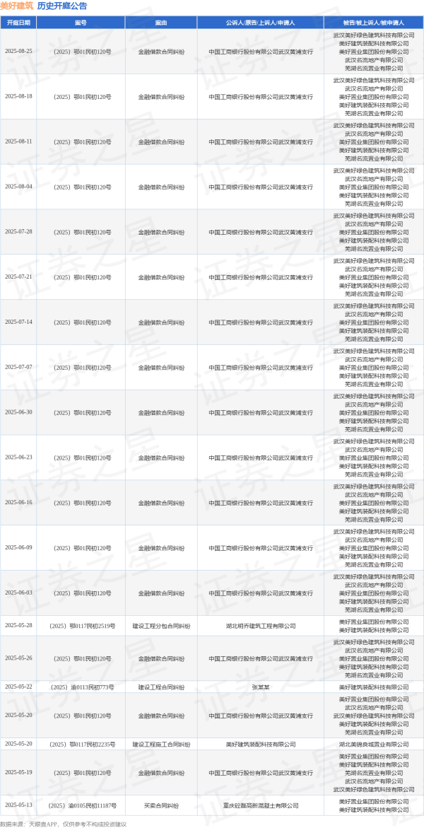 全国十大股票配资平台 美好建筑作为被告/被上诉人的1起涉及金融借款合同纠纷的诉讼将于2025年5月20日开庭