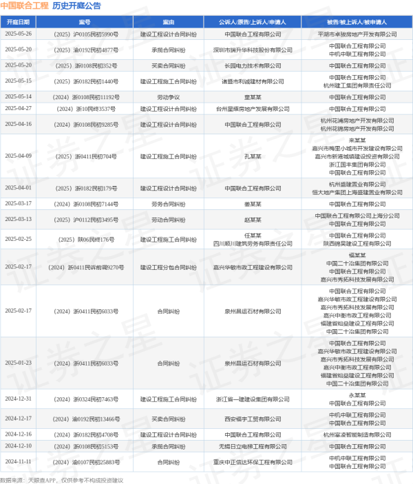 配资著名炒股配资门户 中国联合工程作为被告/被上诉人的1起涉及承揽合同纠纷的诉讼将于2025年5月20日开庭