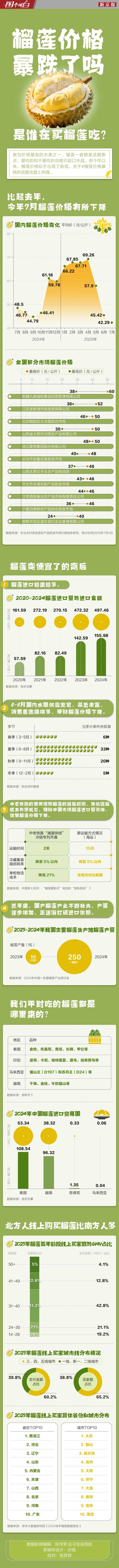 西安配资哪家好 降！降！降！榴莲，近一年来最低价！你买了吗